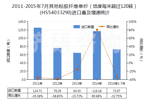 2011-2015年7月其他粘膠纖維單紗（捻度每米超過(guò)120轉(zhuǎn)）(HS54033290)進(jìn)口量及增速統(tǒng)計(jì)